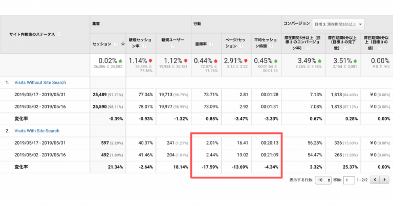 Googleアナリティクスのサイト内検索ステータス画面から滞在時間やセッション数が高いことを確認します