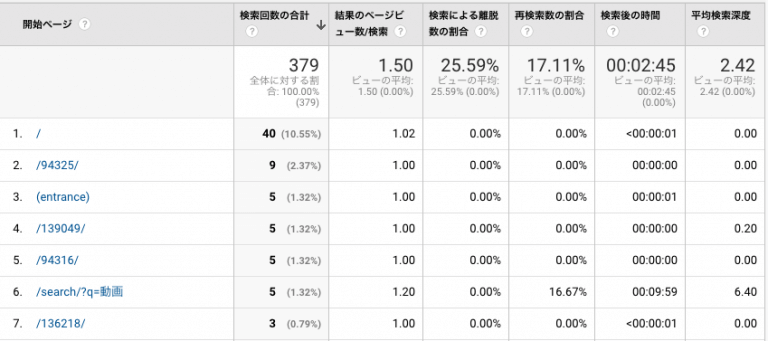 Googleアナリティクスのサイト内検索画面から検索ページの確認が可能です