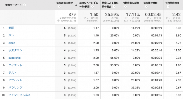 Googleアナリティクスのサイト内検索キーワードを一覧で見ることが出来ます